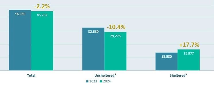 A graphic shows the unsheltered homeless rate falls in Los Angeles.