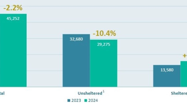 Homeless Rate Declines in City and County